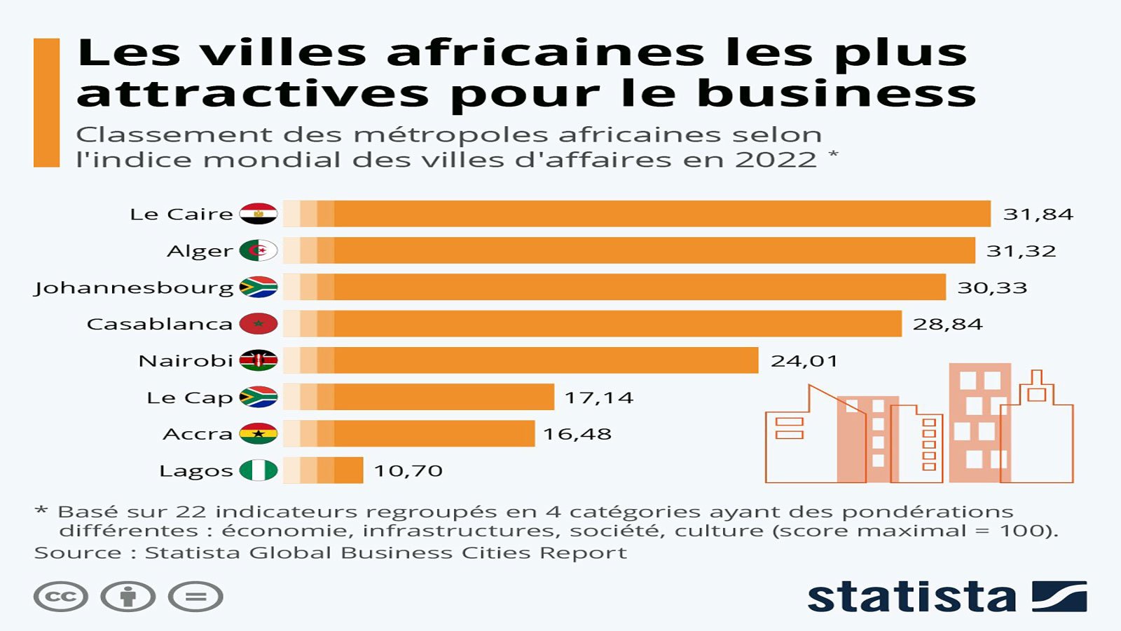 أكثر المدن الإفريقية جاذبية للأعمال